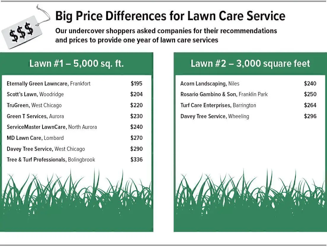 How Much Do Gardening Services Cost
