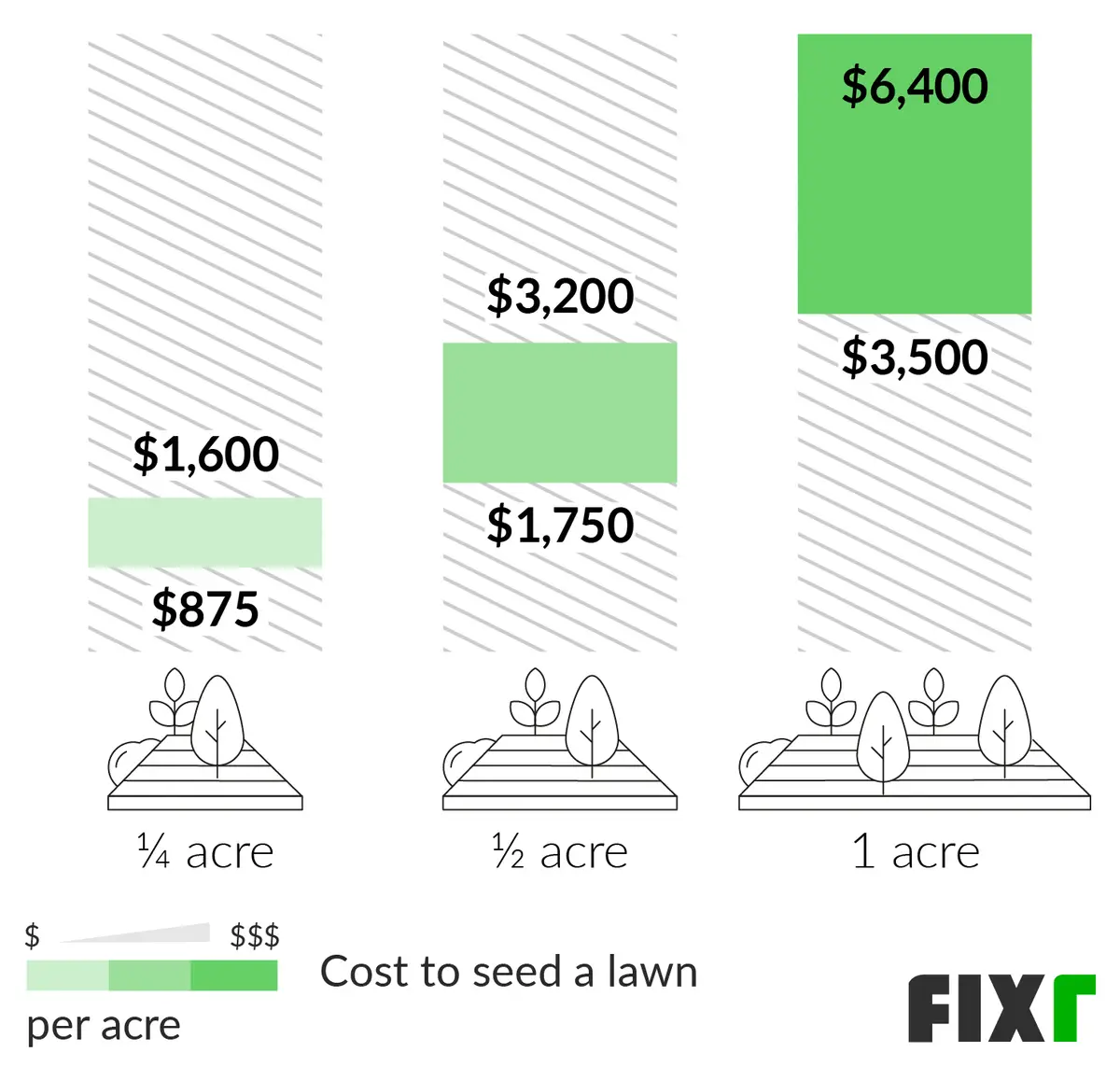2021 Cost to Seed Lawn