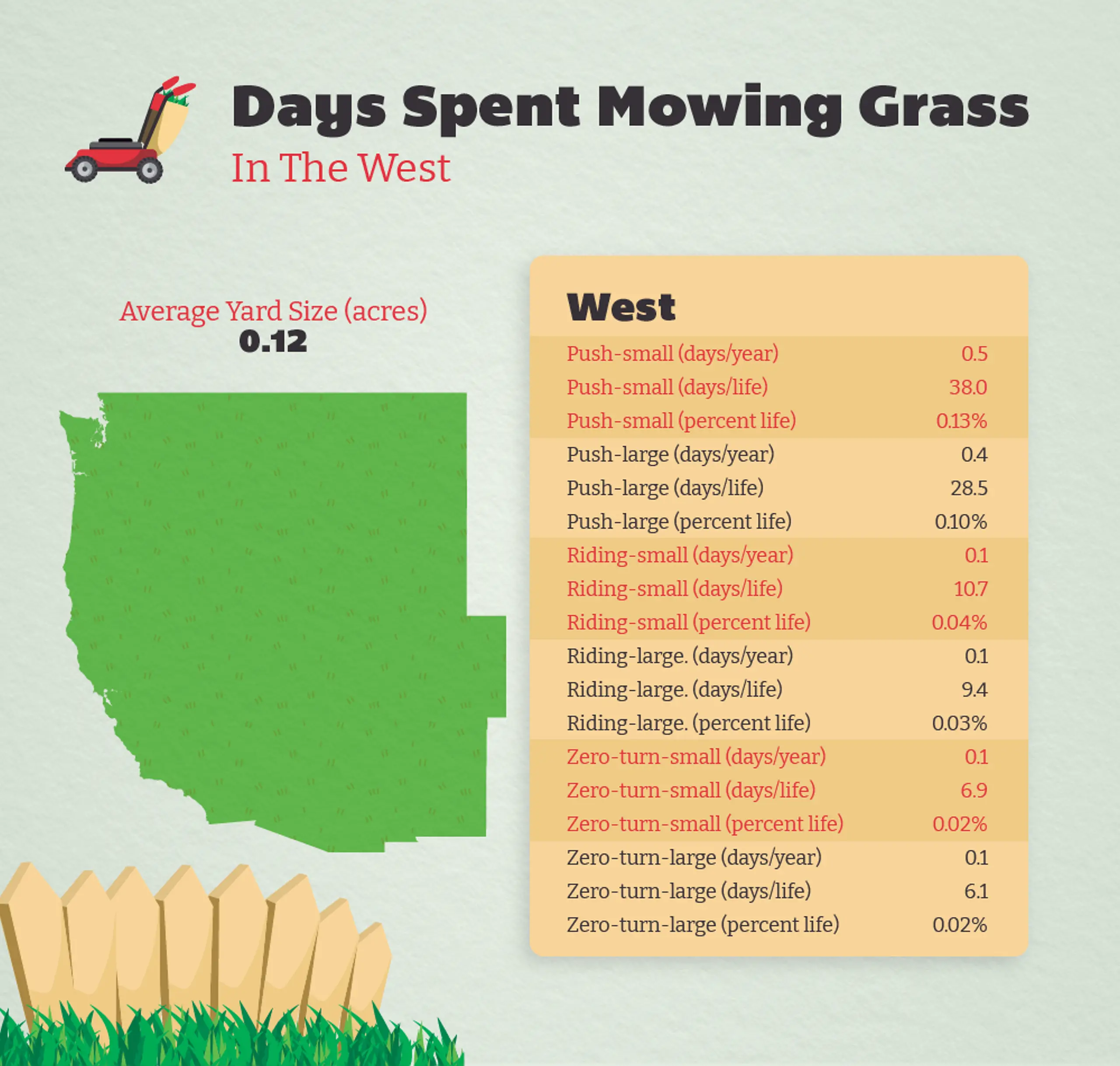 Days Spent Mowing the Lawn by U.S. Region