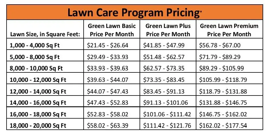 How Much Does a Lawn Care Program Cost?