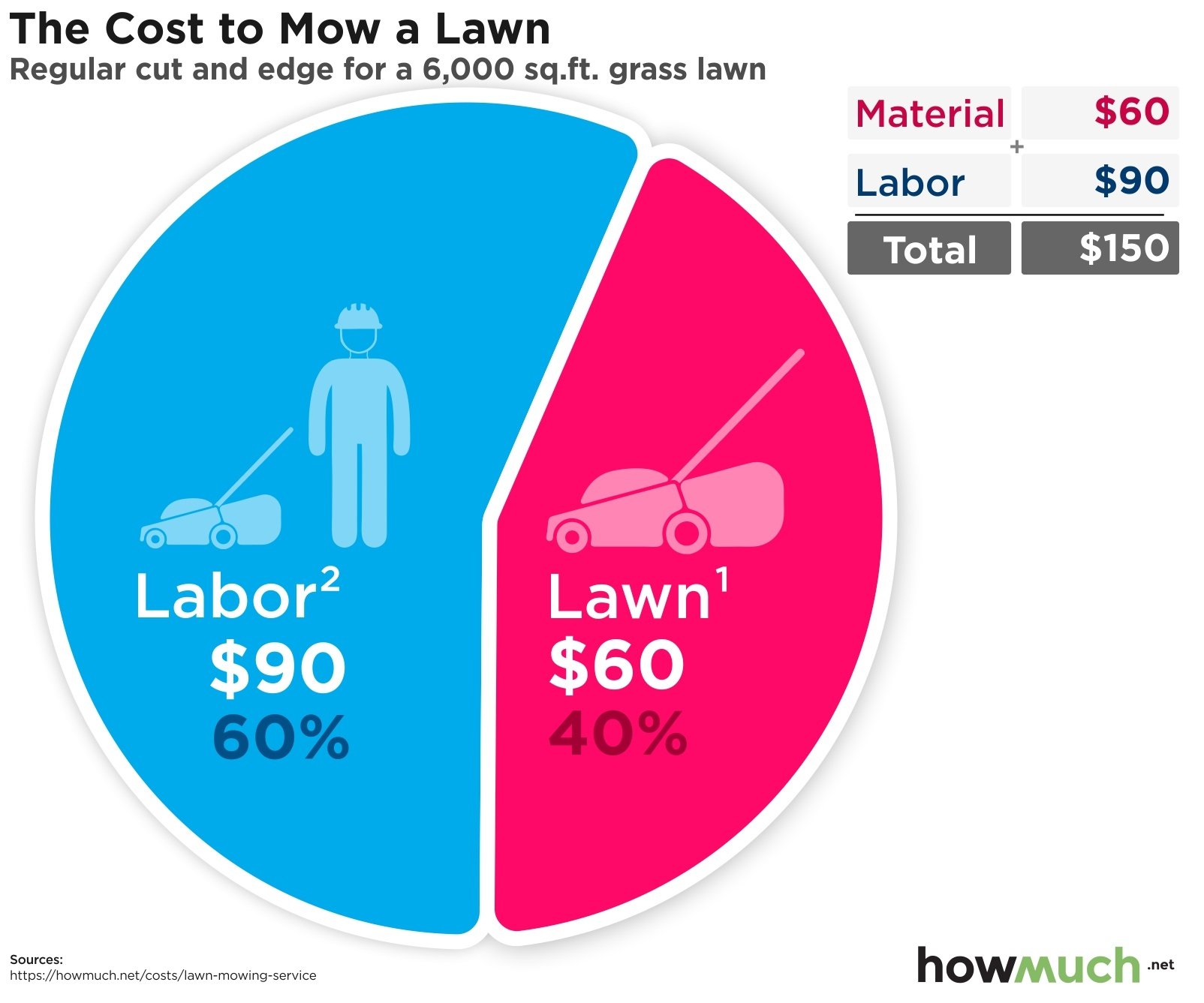 How much does it cost to mow a lawn?