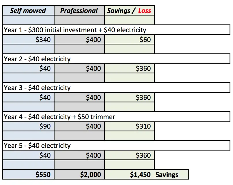 how-much-to-charge-for-lawn-mowing-per-acre-lovemylawn