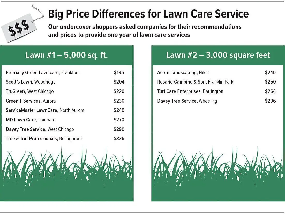 Selecting a Lawn Care Service