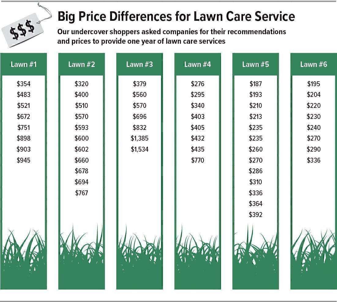 Selecting a Lawn Care Service